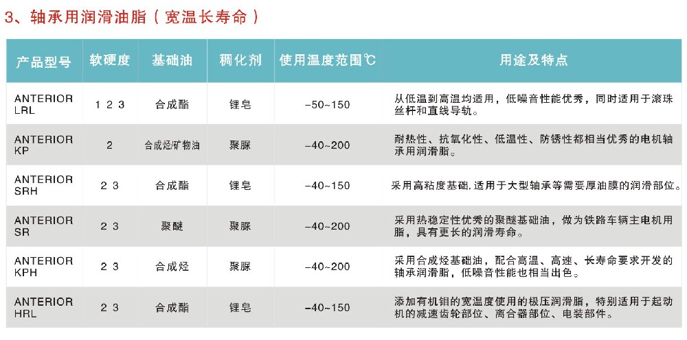 轴承用润滑油脂（宽温长寿命）
